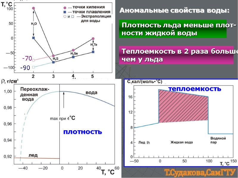 -90 -70 плотность теплоемкость Аномальные свойства воды: Плотность льда меньше плот- ности жидкой воды